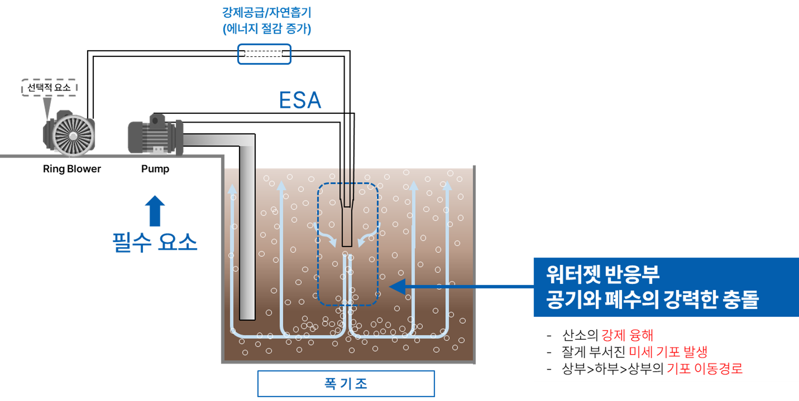ESA 고효율 산기관의 원리