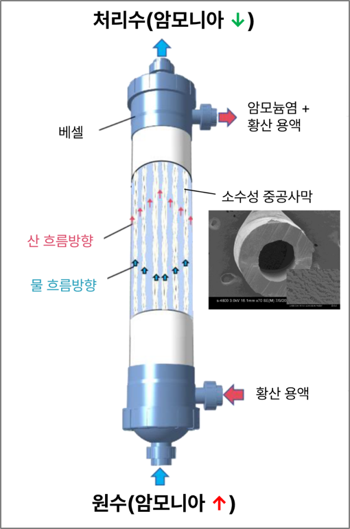 PTFE-TMCS 멤브레인 컨택터 구조도