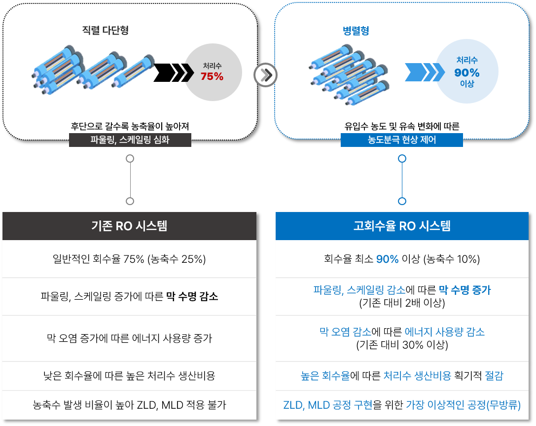 RO 고회수율 시스템의 원리