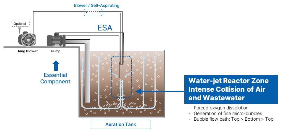 ESA Operating Principle