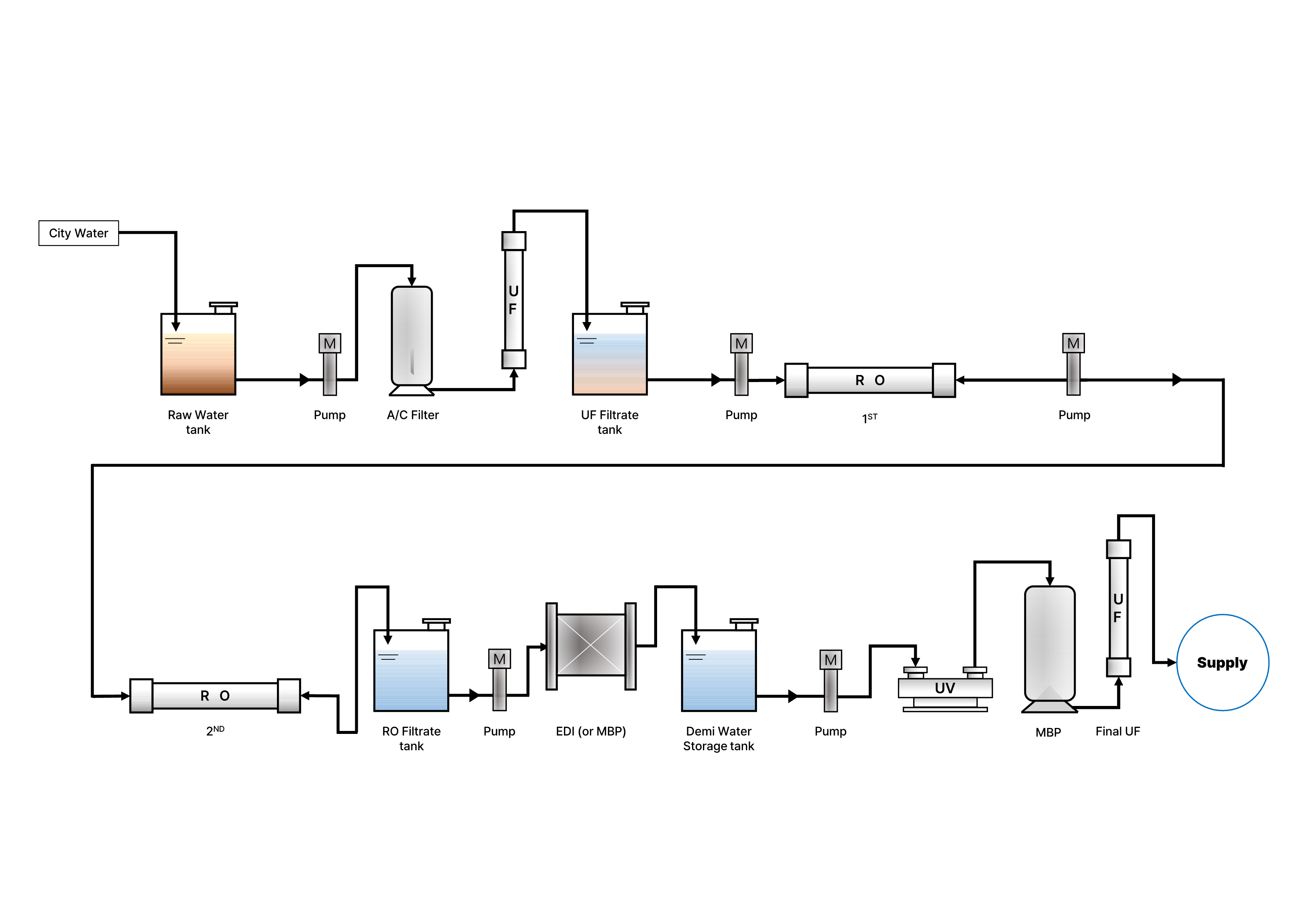 Ultrapure Water Process
