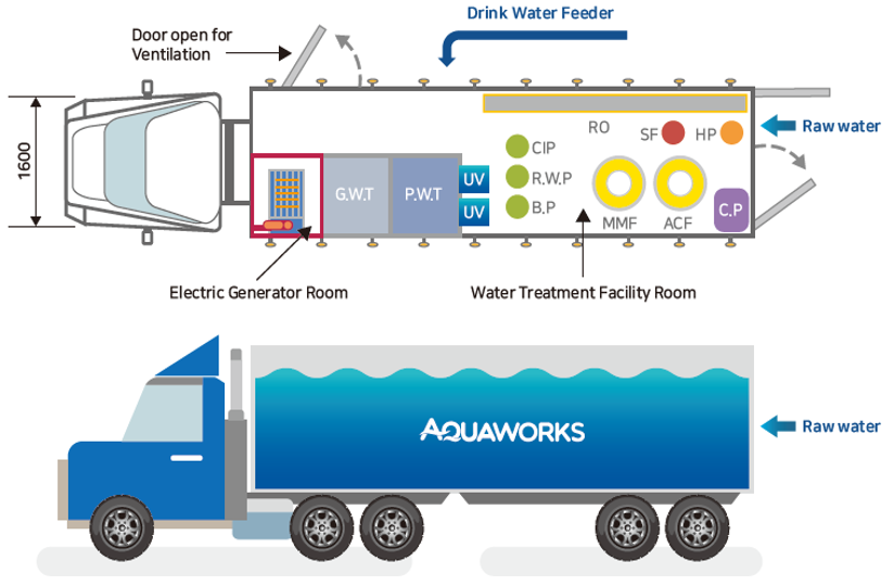 Mobile Water Treatment System Diagram