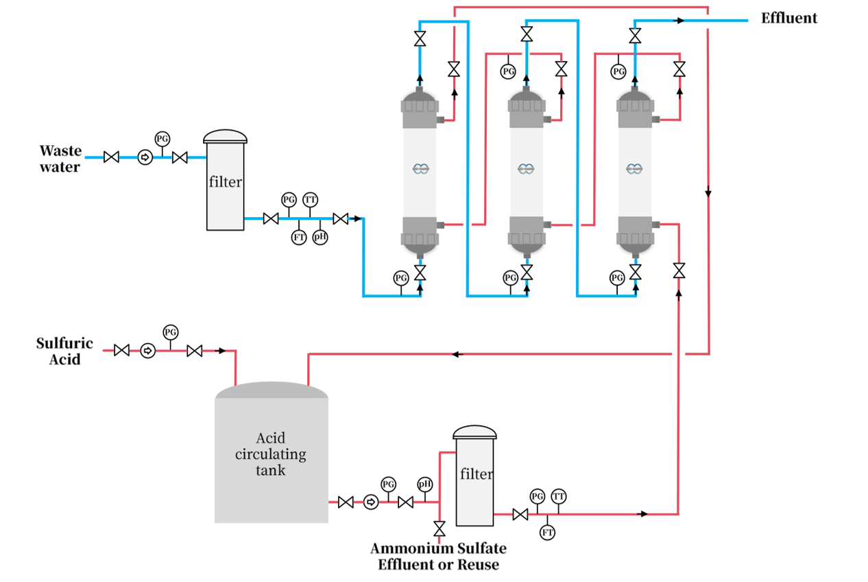Ammonia TMCS 3-Stage Series Standard Process Flow