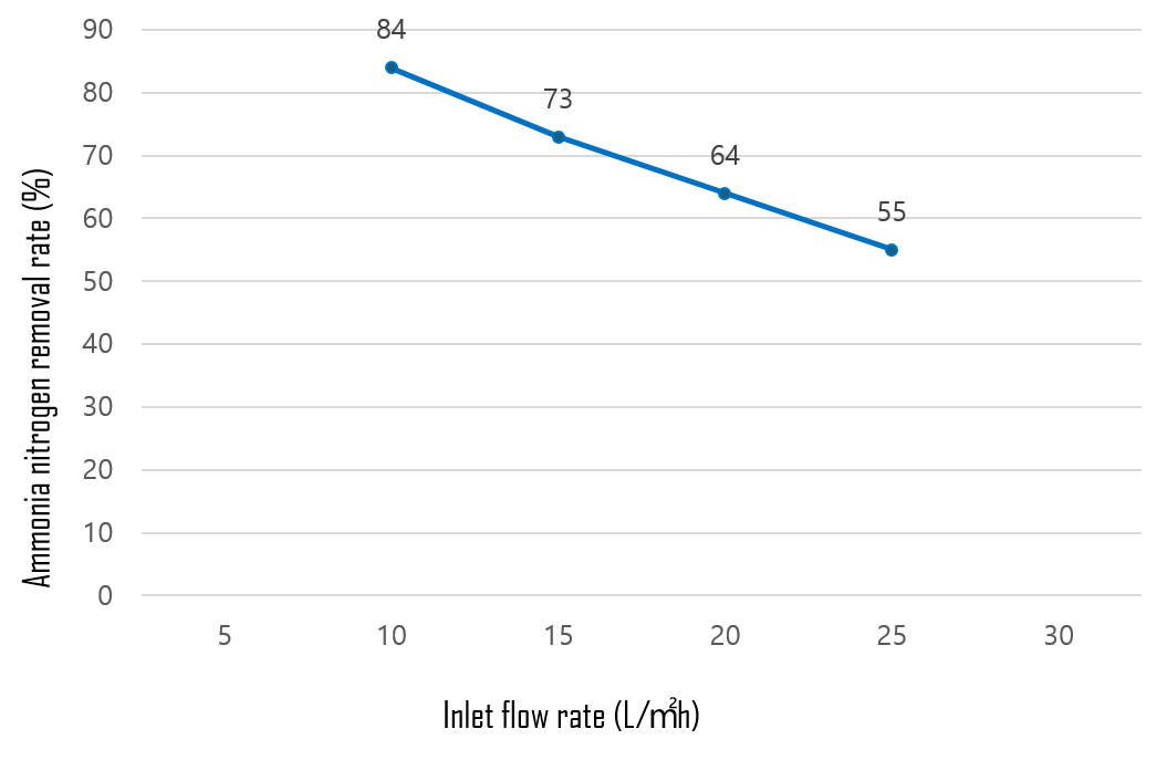 Ammonia Nitrogen Removal Rate Chart