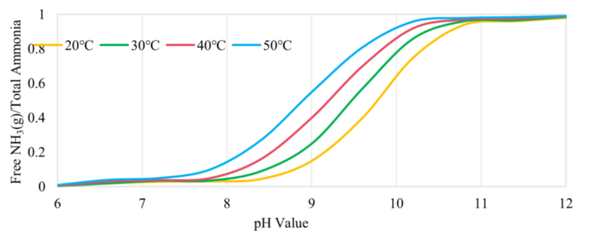 Ammonia Ionization Equilibrium by pH and Temperature