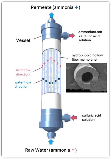 PTFE-TMCS Membrane Contactor Structure