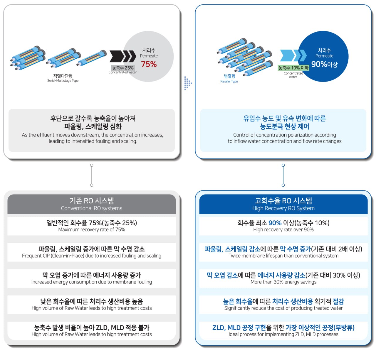RO 고회수율 시스템의 원리