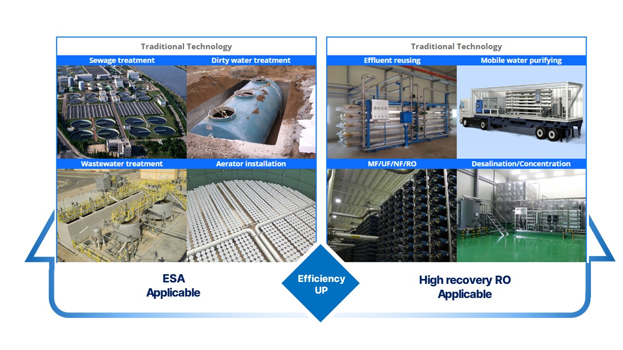 Existing Technology + Next-Gen Core Technology