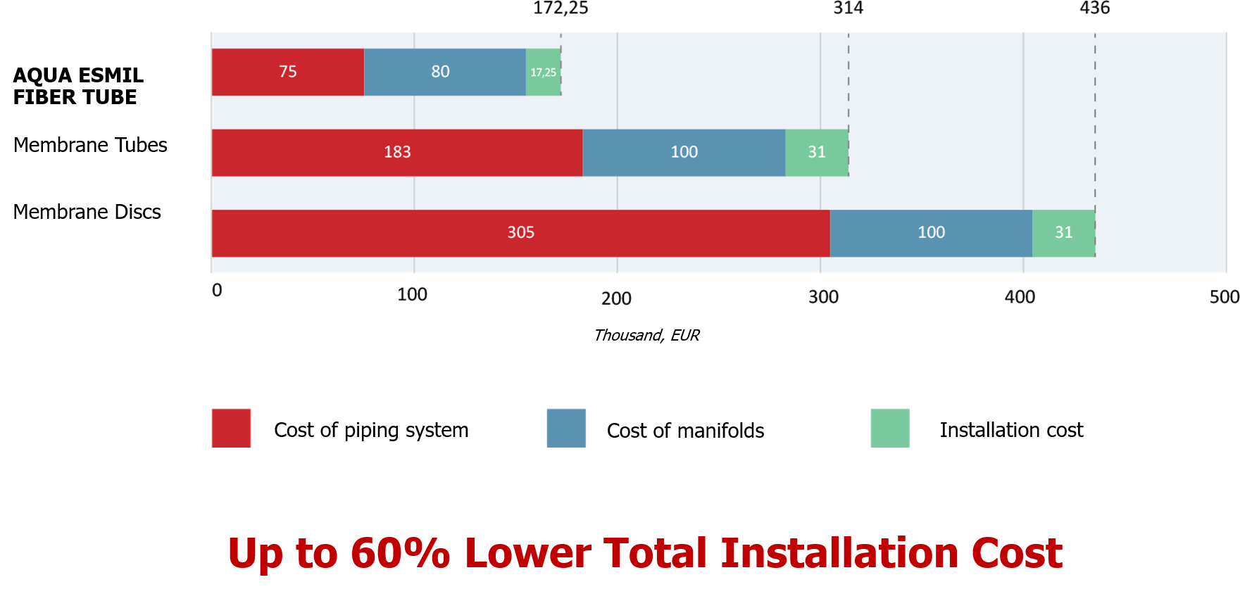 AQUA ESMIL FIBER TUBE CAPEX Construction Cost Reduction - Total cost comparison including manifolds and installation