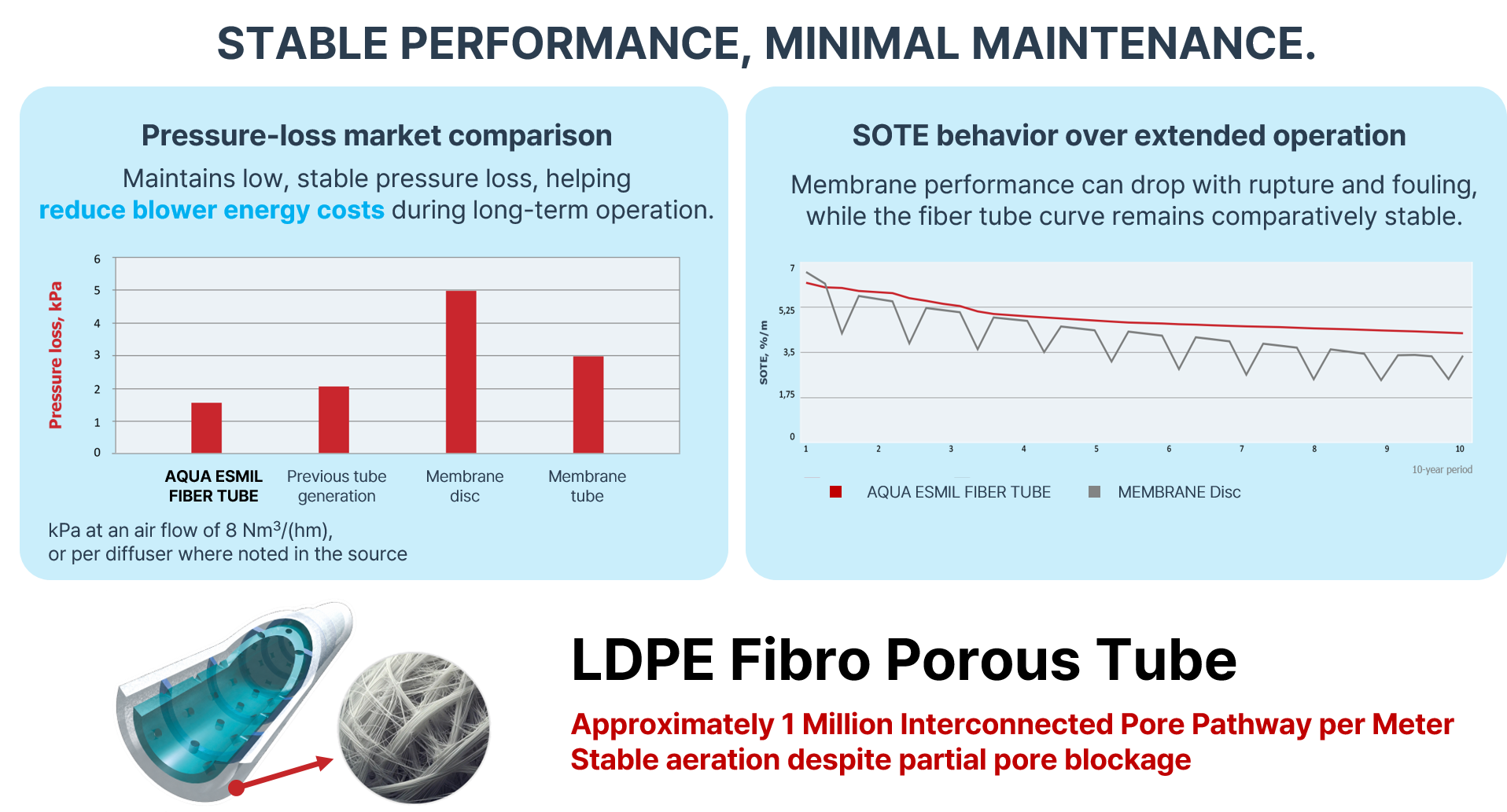 AQUA ESMIL FIBER TUBE OPEX Reduction Potential - Pressure Loss Comparison, SOTE Change During Operation, Application Cases