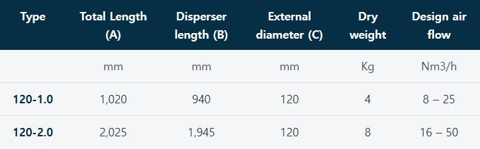 Sizes and Air Flow Range Table