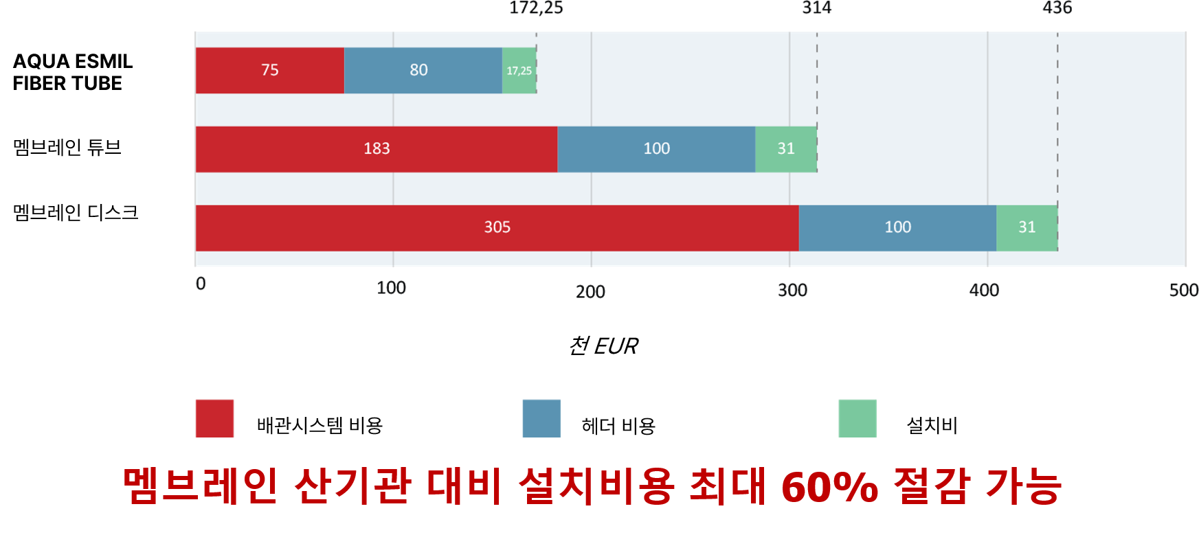 AQUA ESMIL FIBER TUBE CAPEX 시공비용 절감 - 매니폴드 및 설치비 포함 총 비용 비교