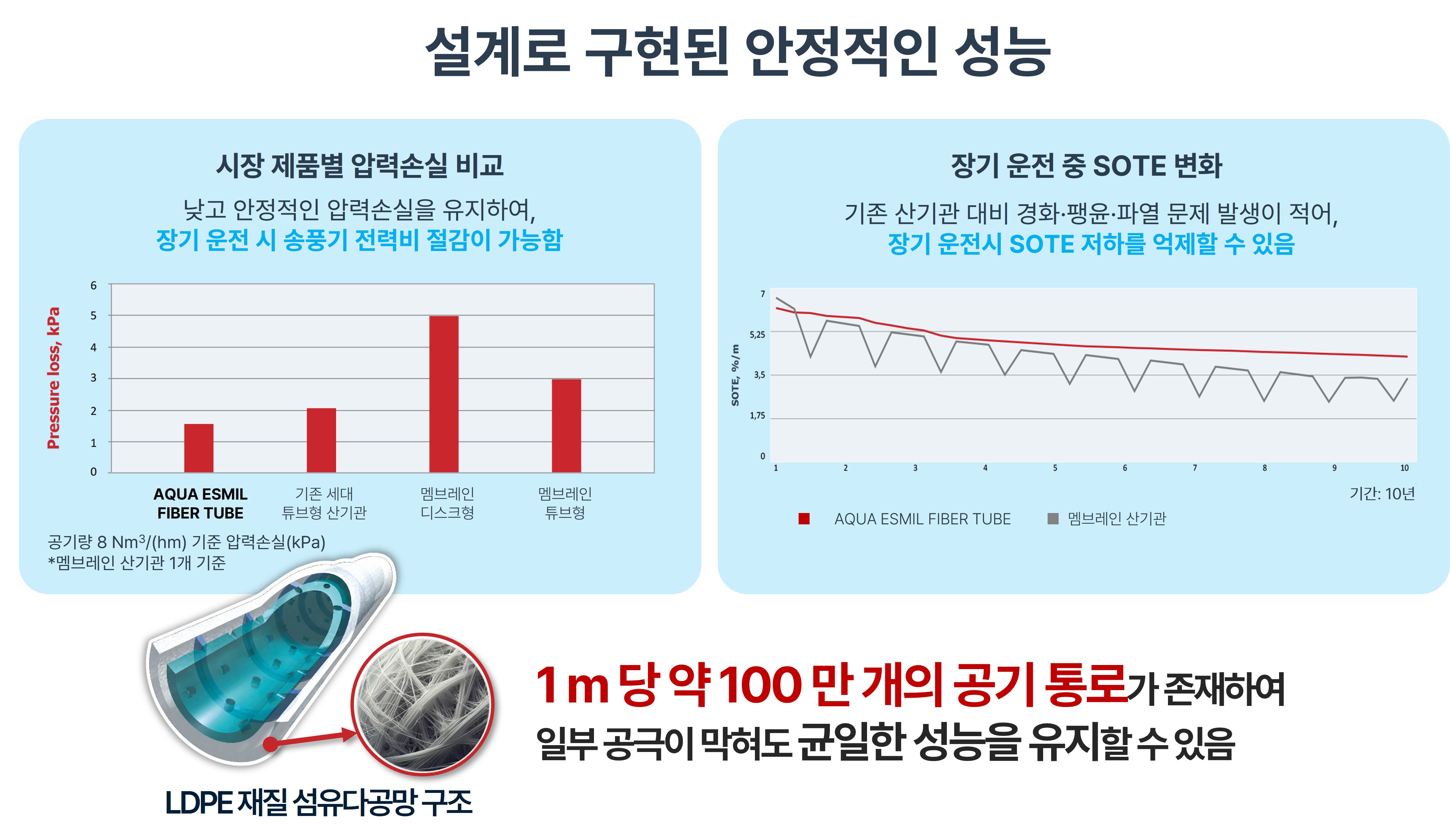AQUA ESMIL FIBER TUBE OPEX 절감 가능성 - 압력손실 비교 그래프, 사용 중 SOTE 변화 그래프, 적용 사례